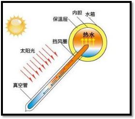 太陽能熱水器原理圖